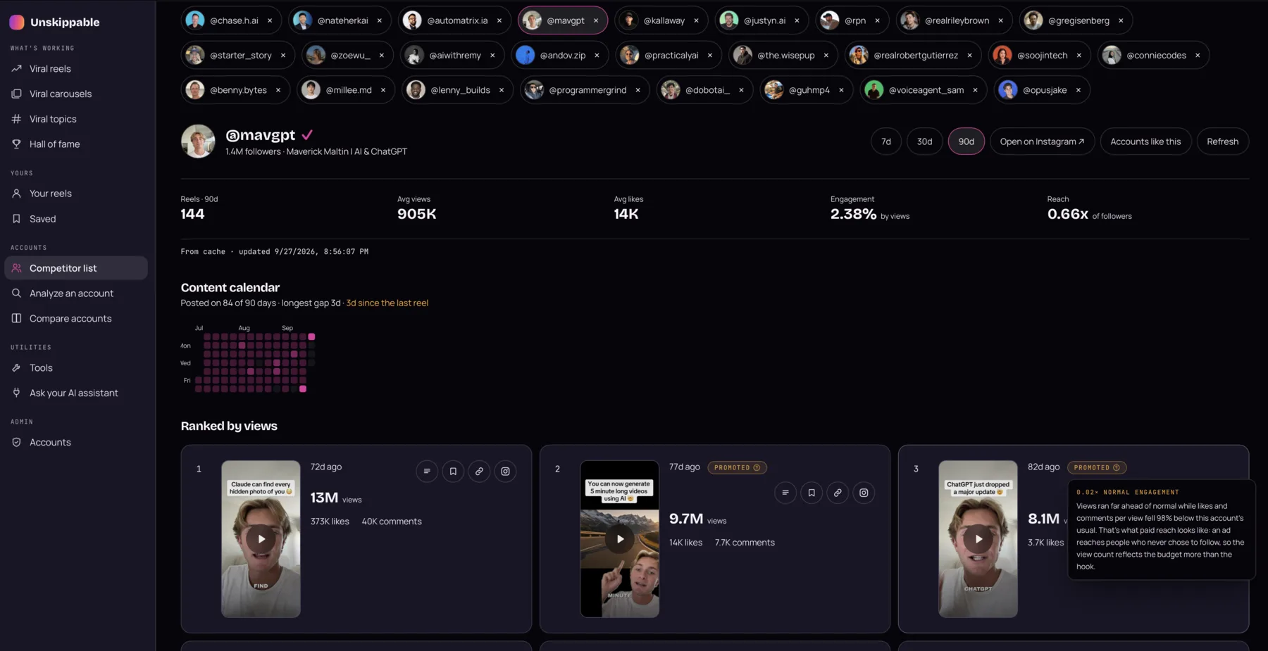 A competitor's reel flagged as promoted — 0.02x normal engagement while views ran far ahead of normal, explained as paid reach rather than an organic hook.