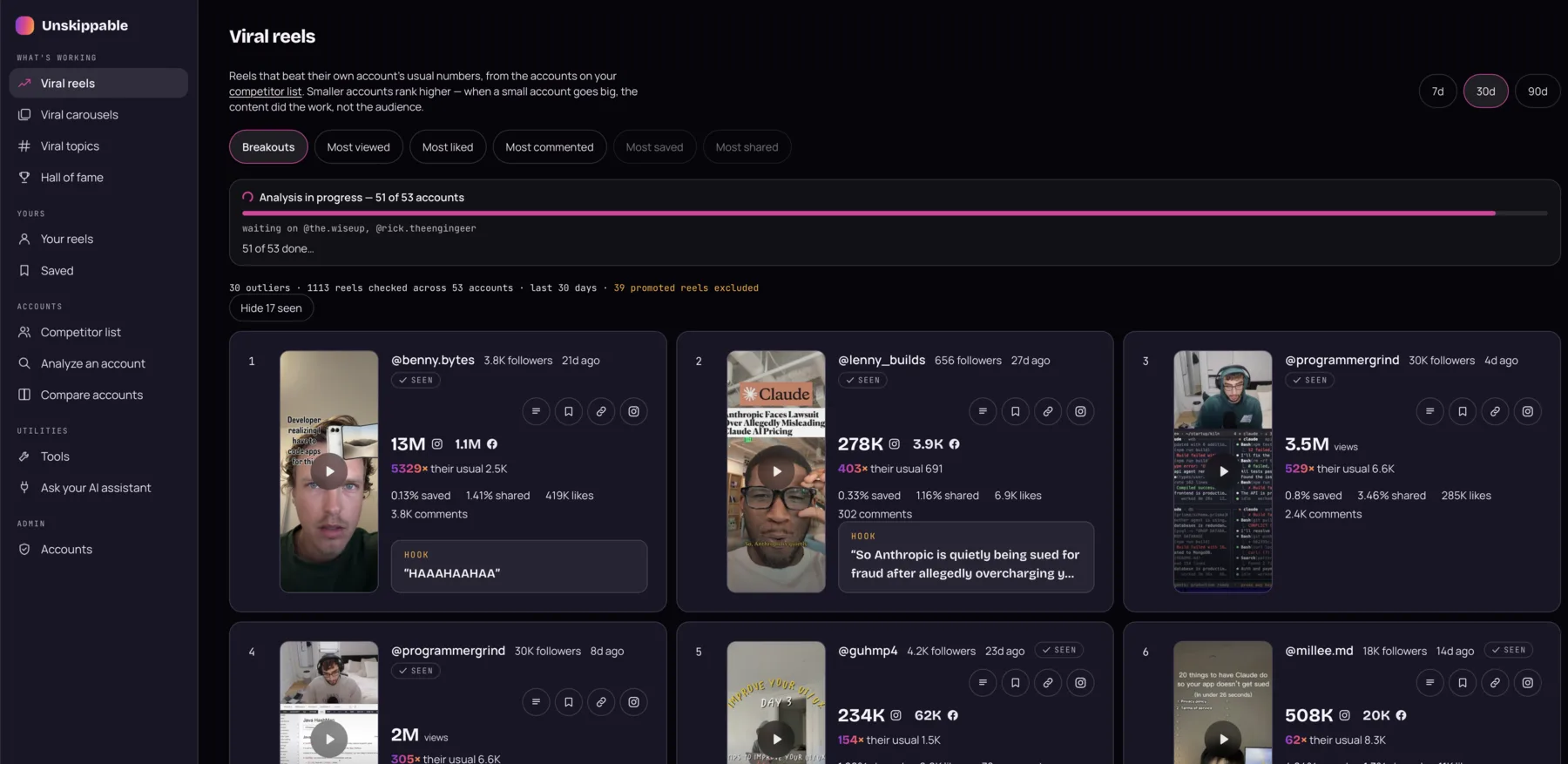 Breakouts in Viral Reels: a small account's reel at 5329x its usual views, with the exact hook quoted below it, and two more at 403x and 529x their own usual.