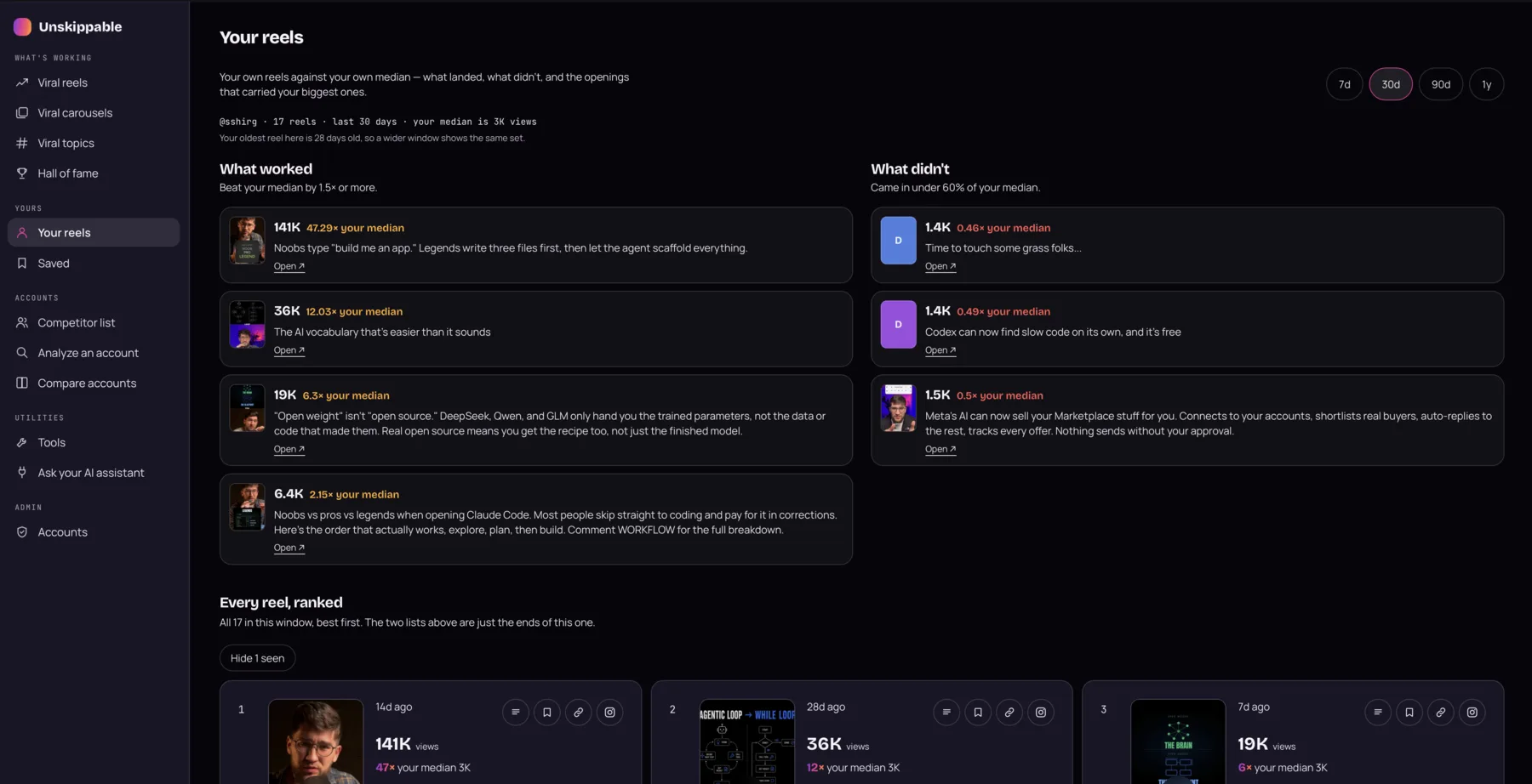 The Your Reels dashboard, showing a creator's own reels ranked against their median — one at 47x and another at 12x, with the misses listed just as plainly.